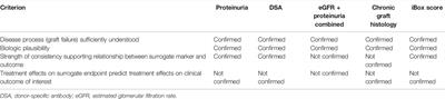 Surrogate Endpoints for Late Kidney Transplantation Failure